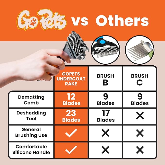 GoPets Dematting Comb & Undercoat Rake Bundle, Double-Sided Deshedding Brush for Dogs & Cats, Grooming Tool for Long Haired Pets, Mat Remover & Detangler for Thick Coats, Reduces Shedding & Breakage